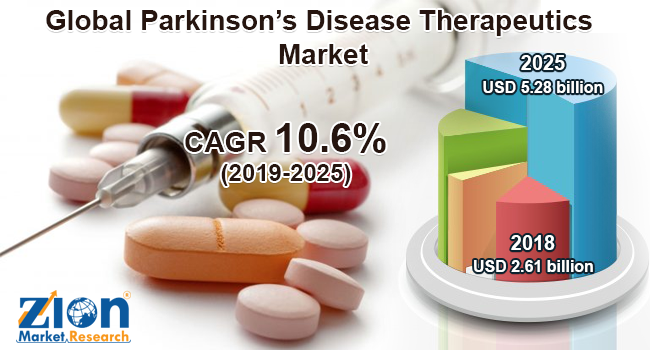 Global Parkinson’s Disease Therapeutics Market Analysis Overview, Growth Factors, Demand, Trends and Forecast to 2028